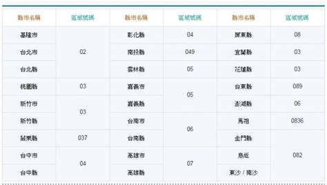 02是哪裡|02台北 04台中 07高雄 那01到底在哪裡？